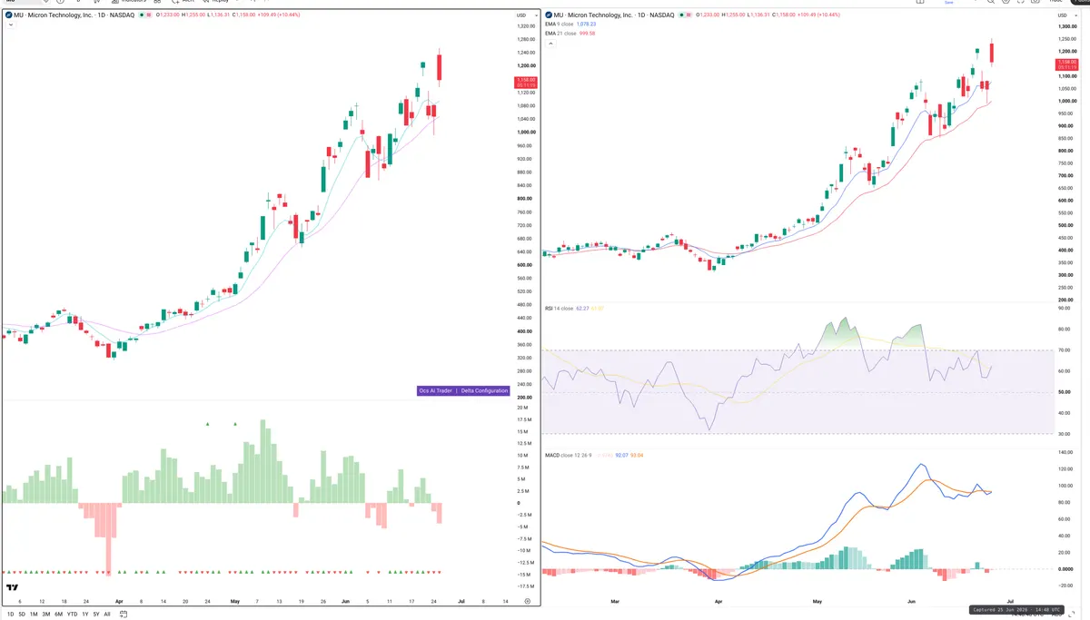 MU — Delta + Technical