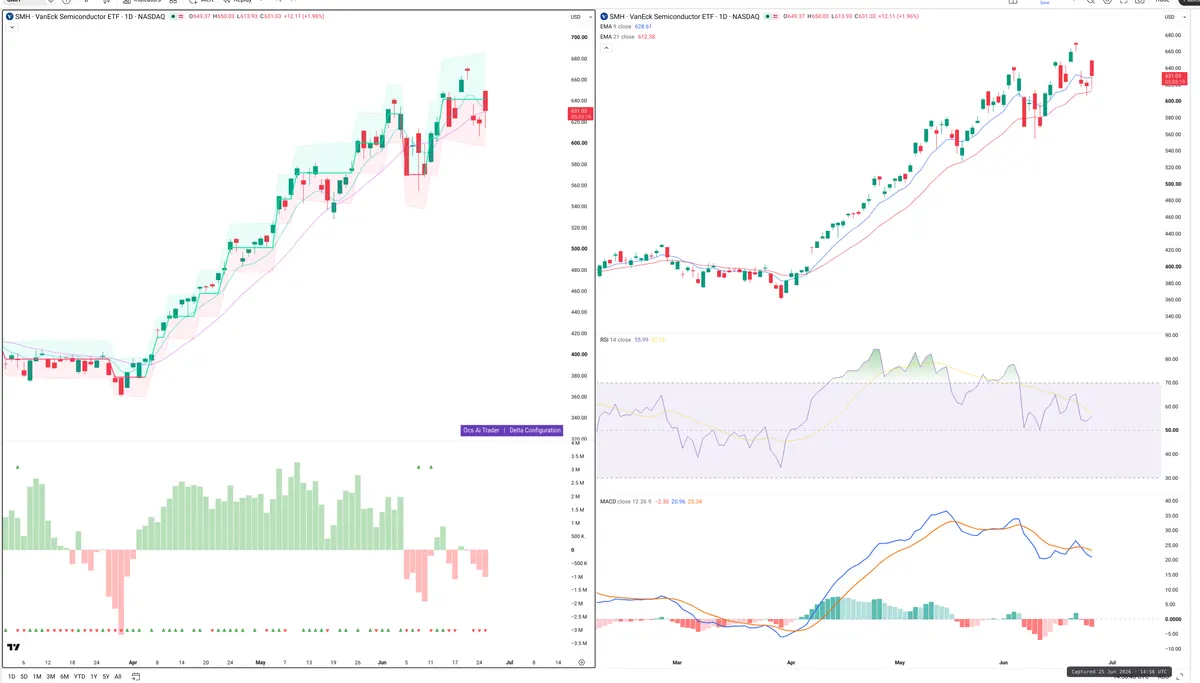 SMH — Delta + Technical