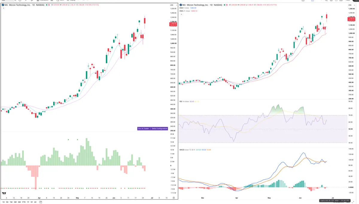 MU — Delta + Technical