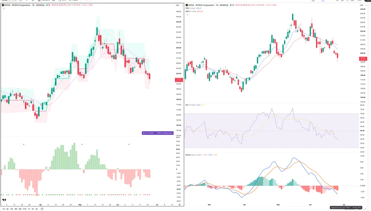 NVDA — Delta + Technical
