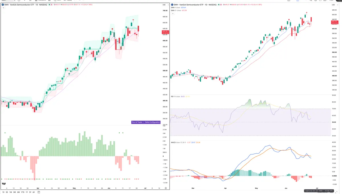 SMH — Delta + Technical