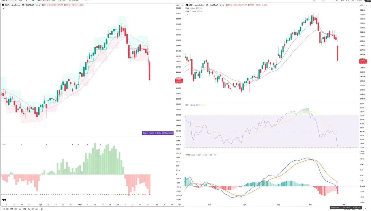 AAPL — Delta + Technical