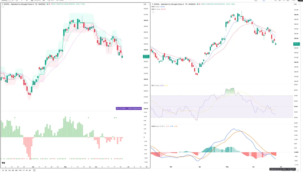 GOOGL — Delta + Technical