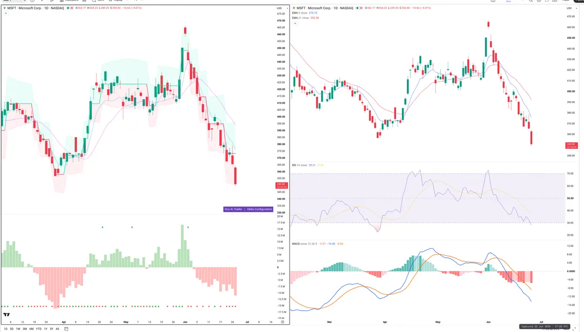 MSFT — Delta + Technical