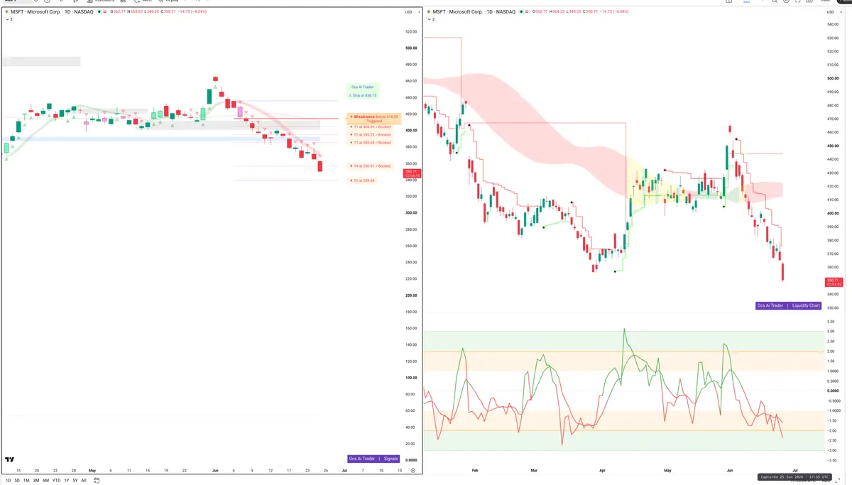 MSFT — Signals + Liquidity
