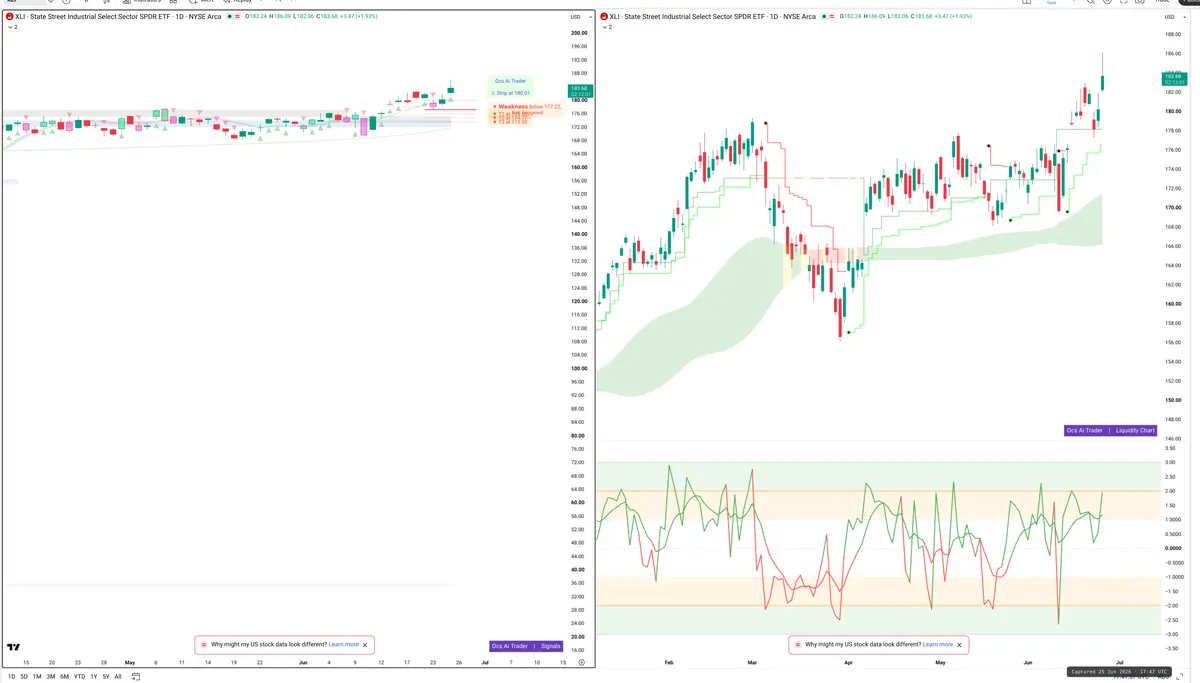 XLI — Signals + Liquidity