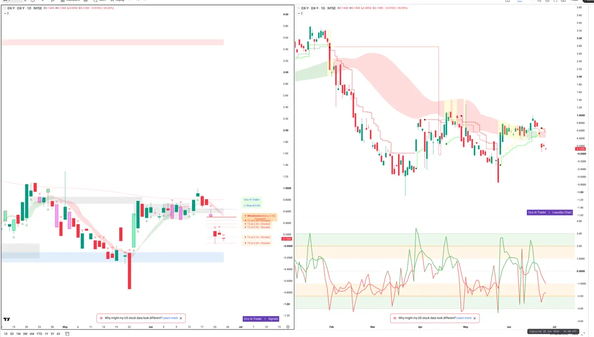 DXY — Signals + Liquidity