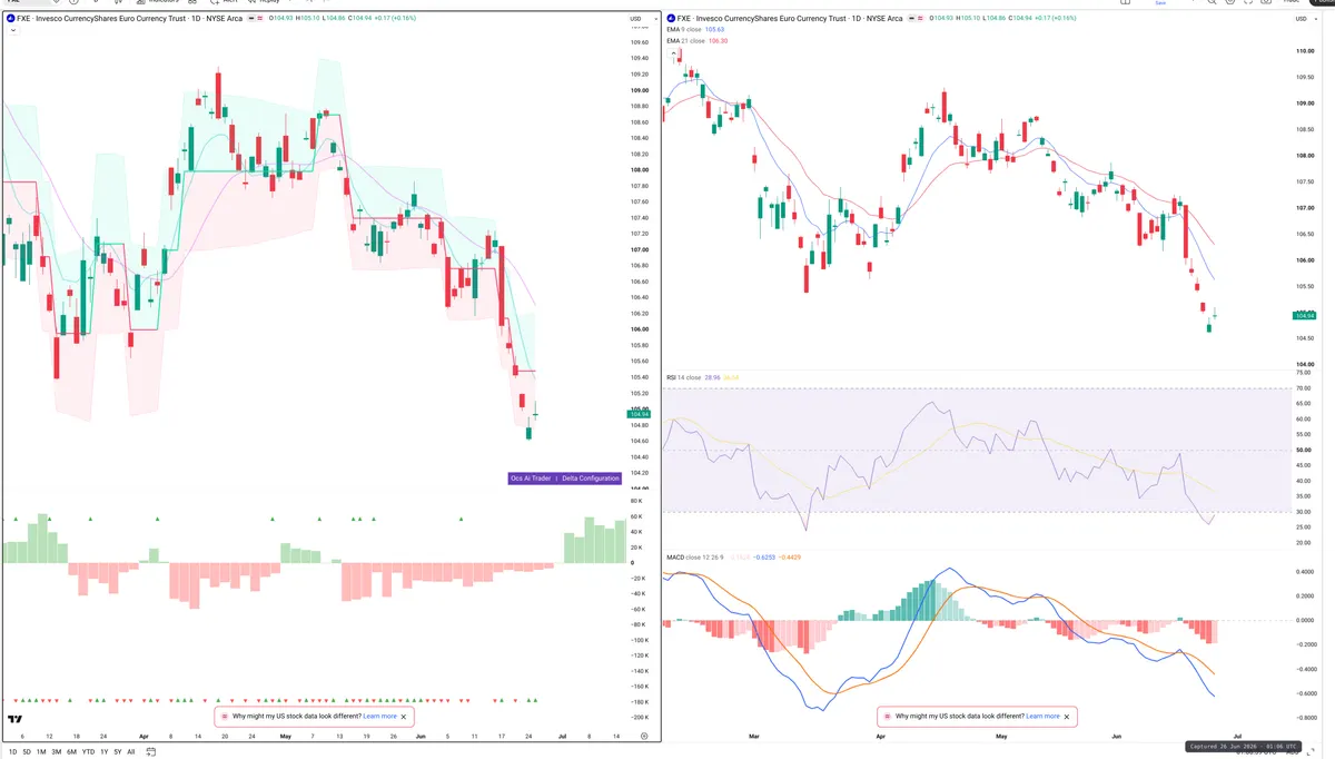 FXE — Delta + Technical