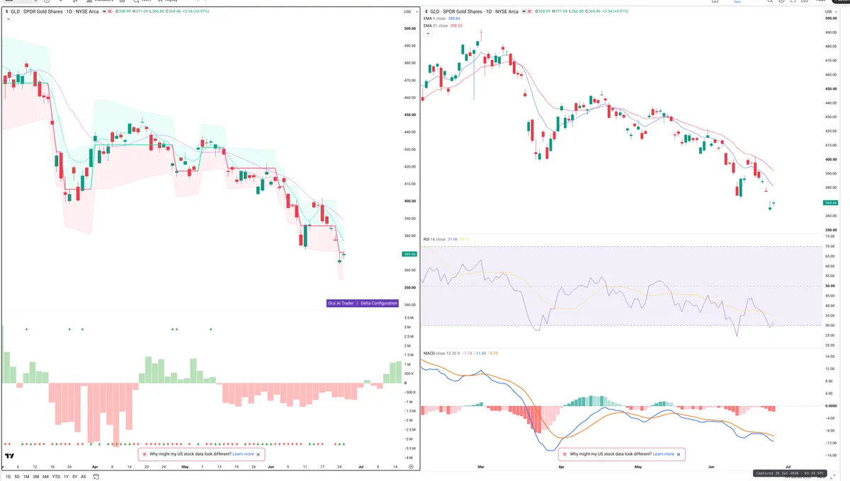 GLD — Delta + Technical