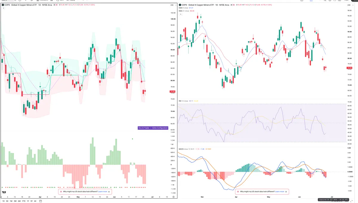 COPX — Delta + Technical