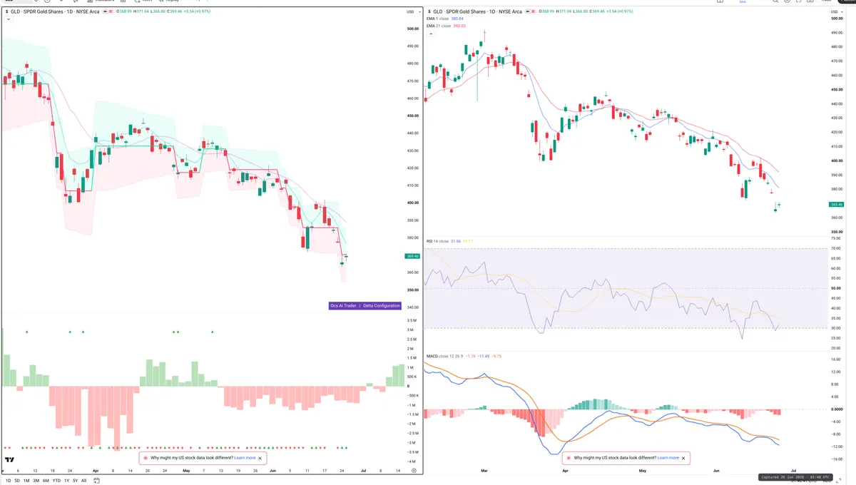 GLD — Delta + Technical