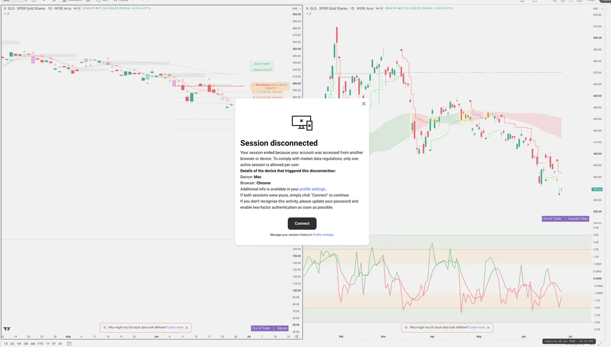 GLD — Signals + Liquidity
