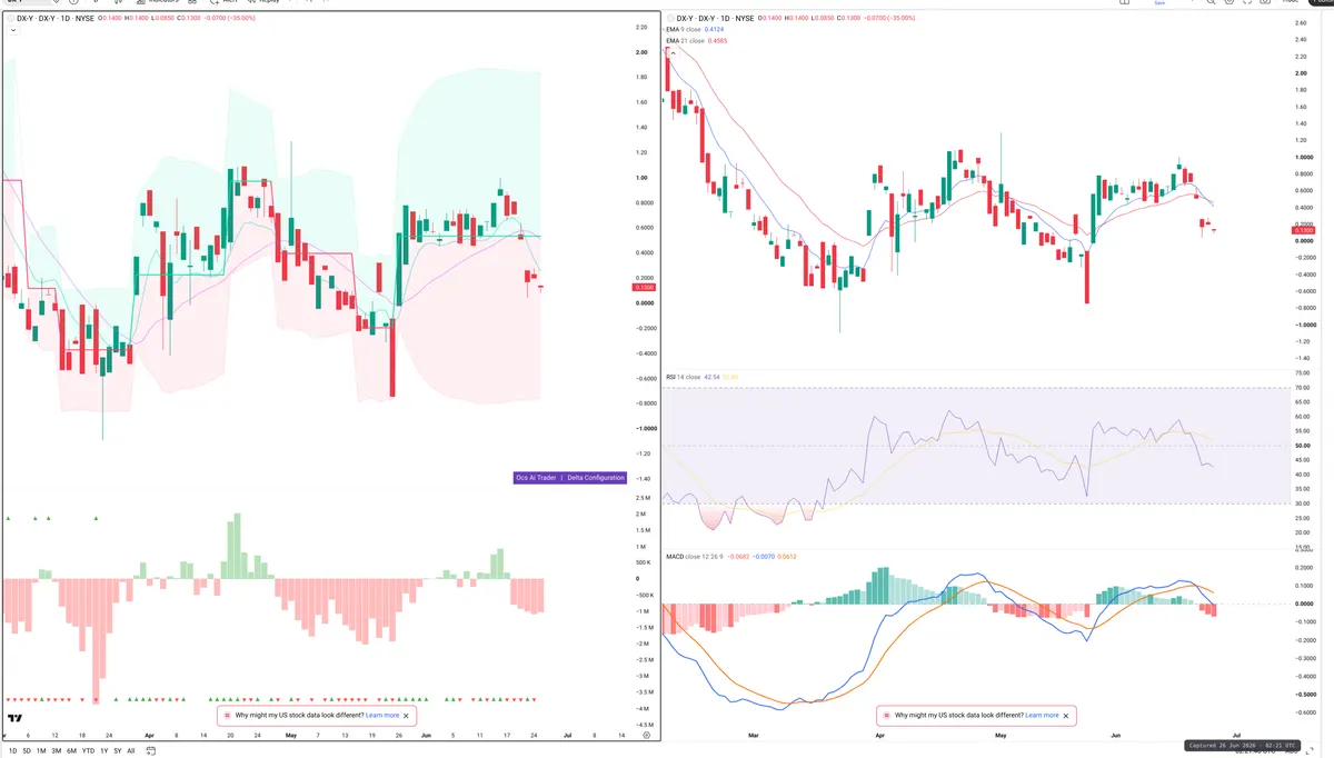 DXY — Delta + Technical