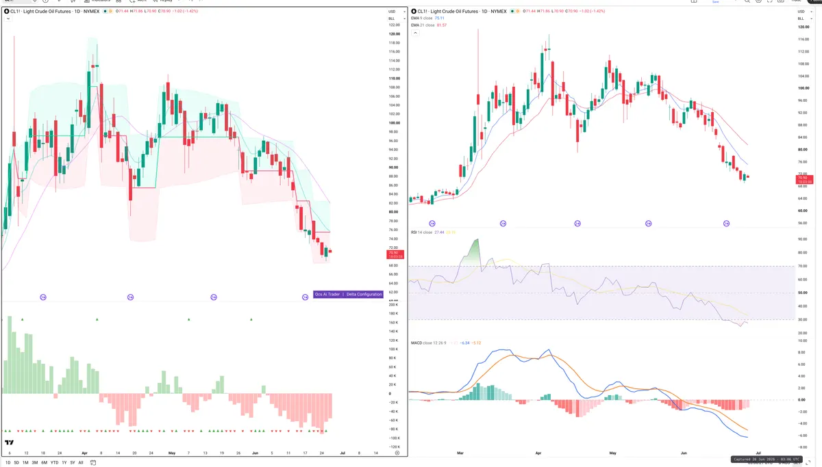 CL=F — Delta + Technical