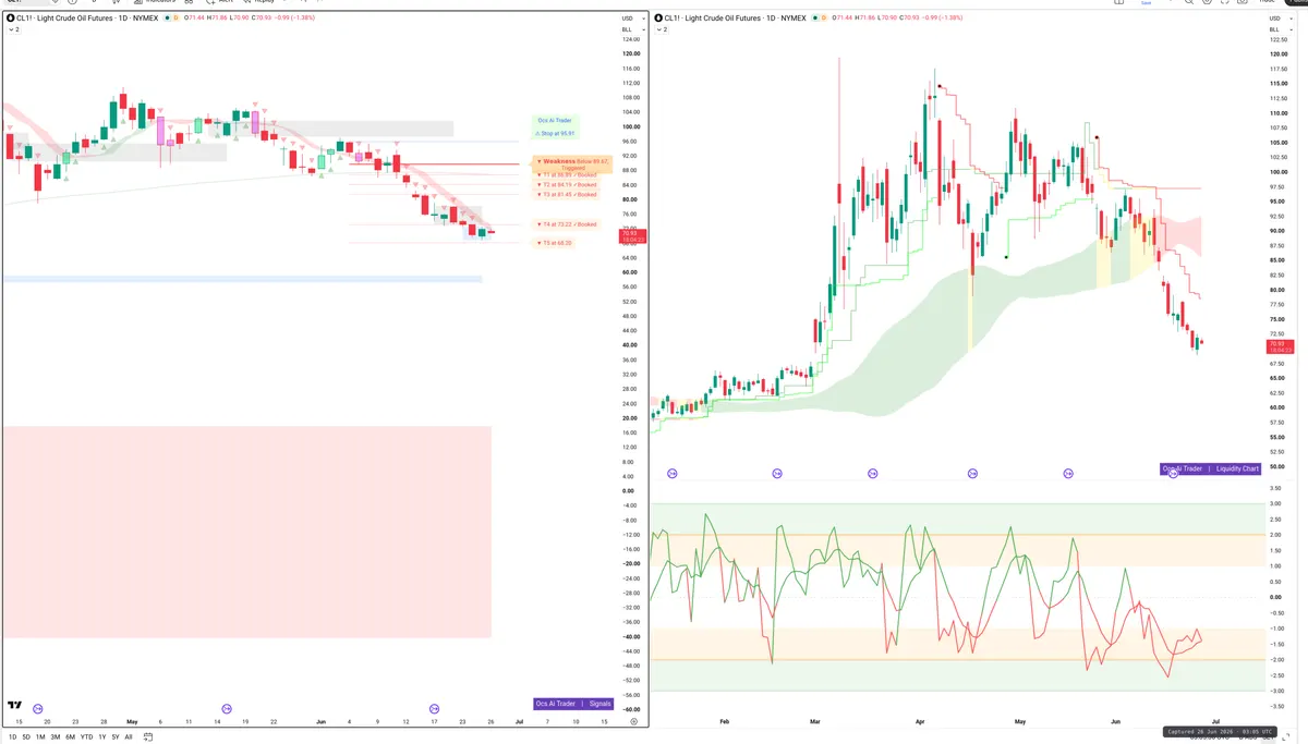 CL=F — Signals + Liquidity