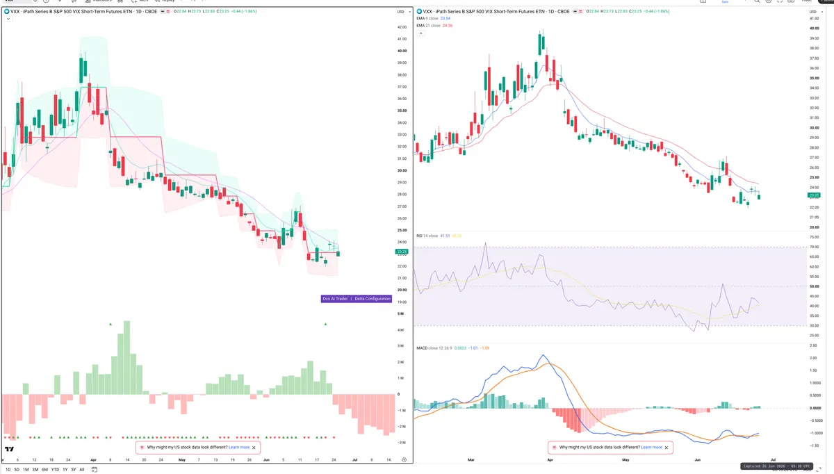 VXX — Delta + Technical