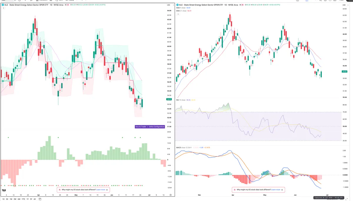 XLE — Delta + Technical