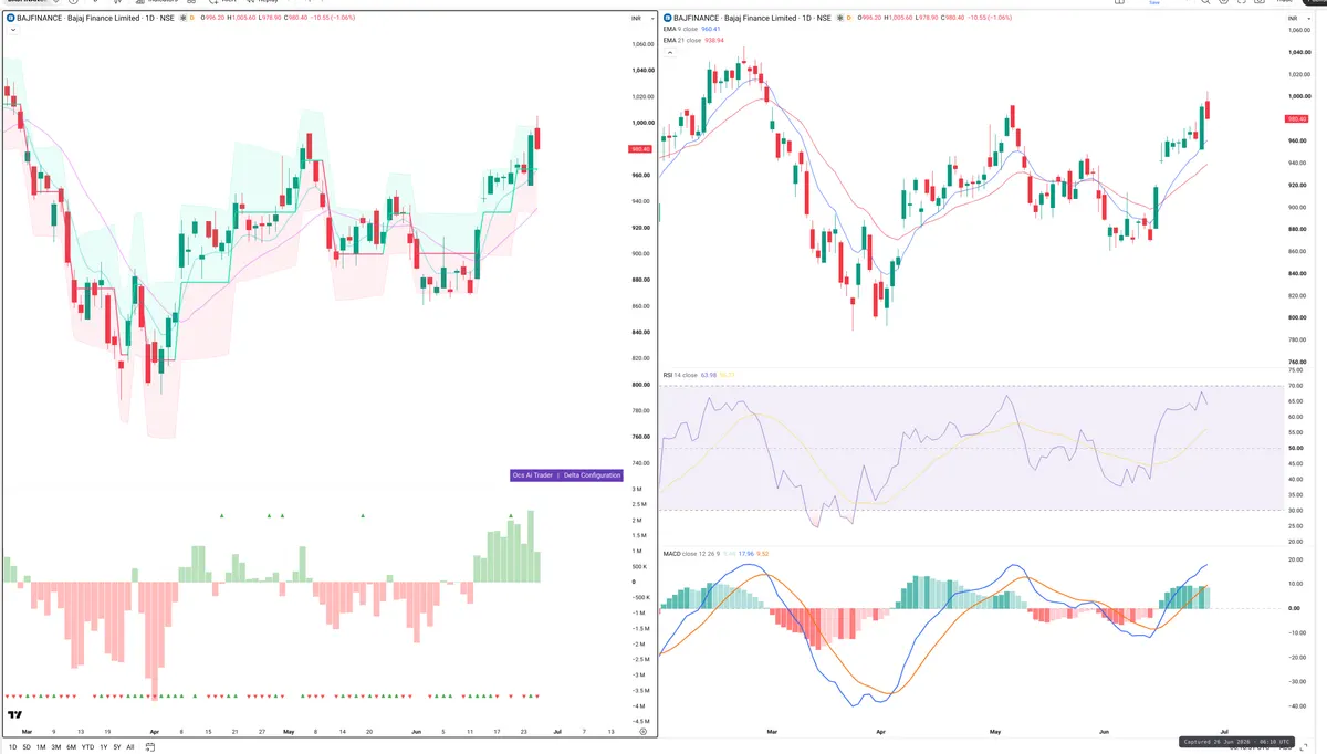 BAJFINANCE — Delta + Technical