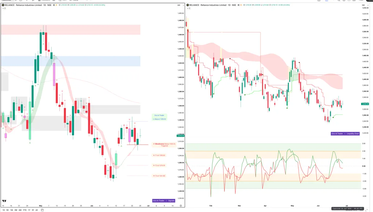 RELIANCE — Signals + Liquidity