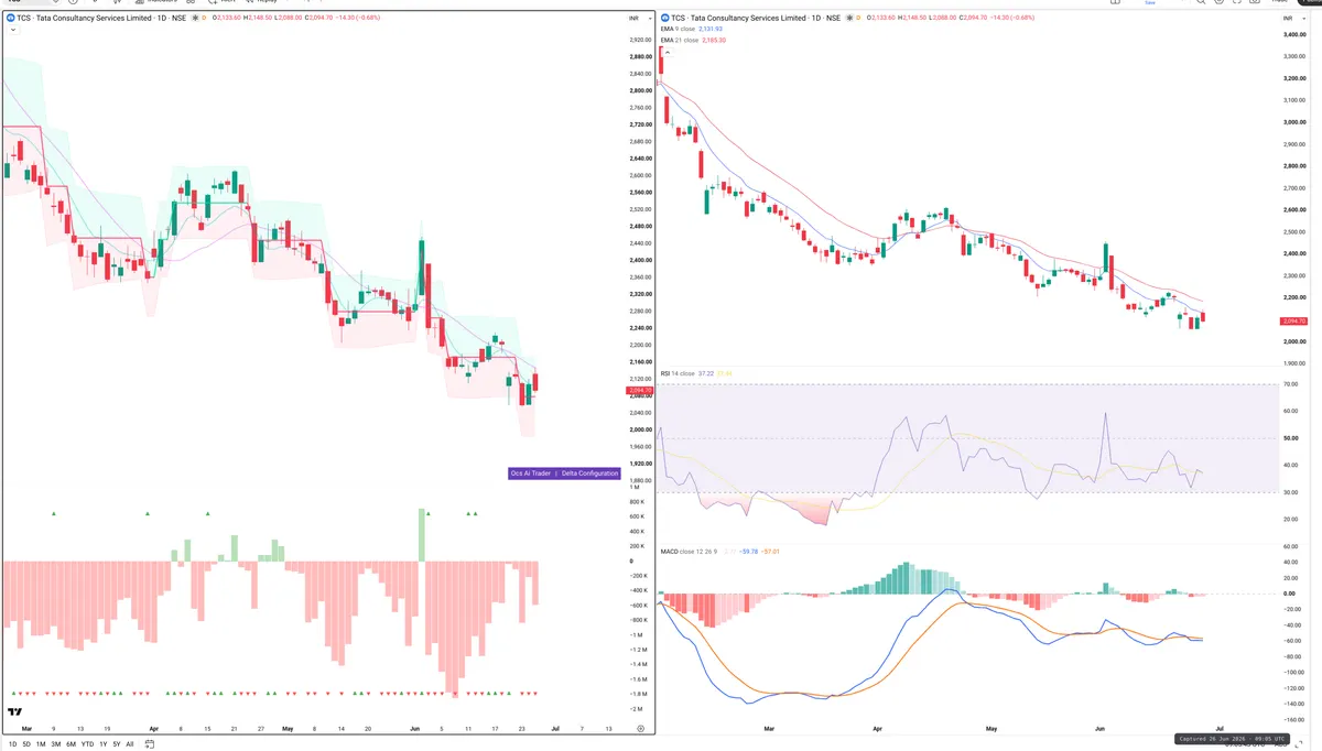TCS — Delta + Technical