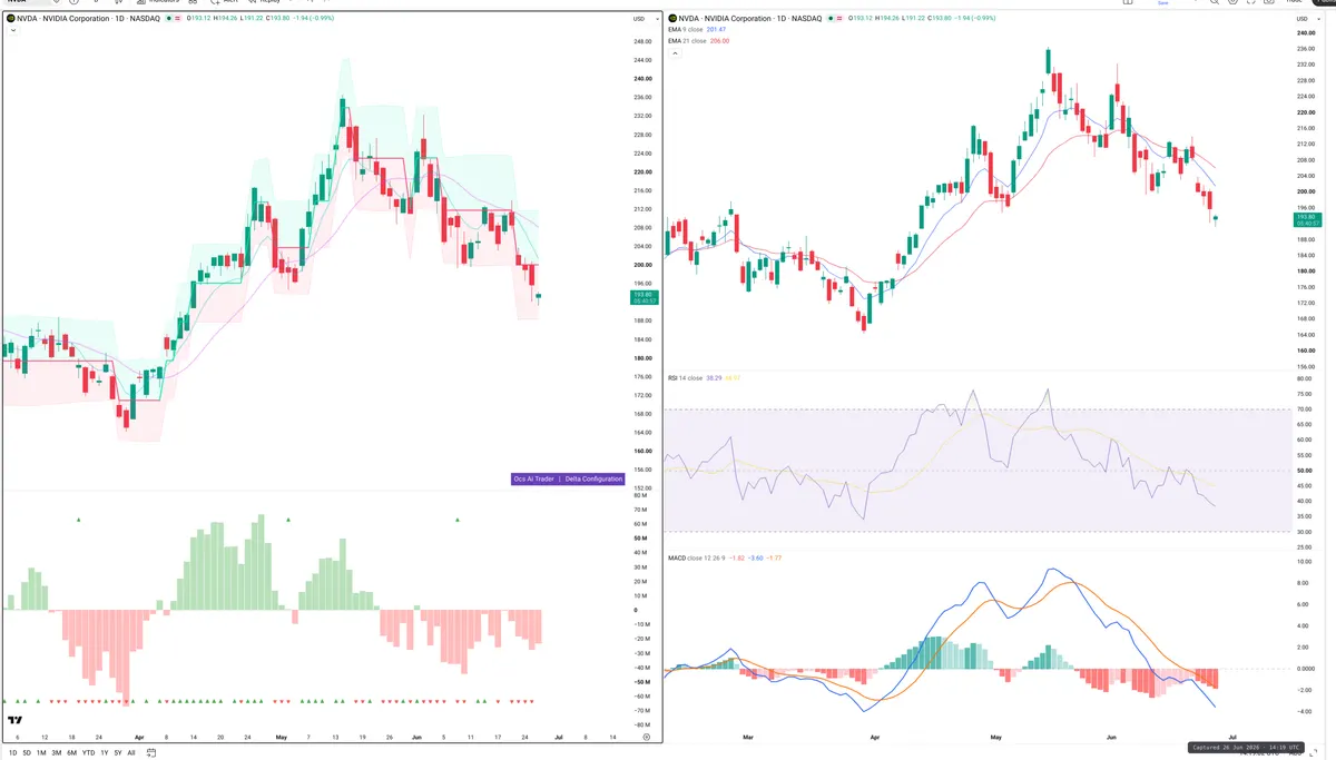NVDA — Delta + Technical