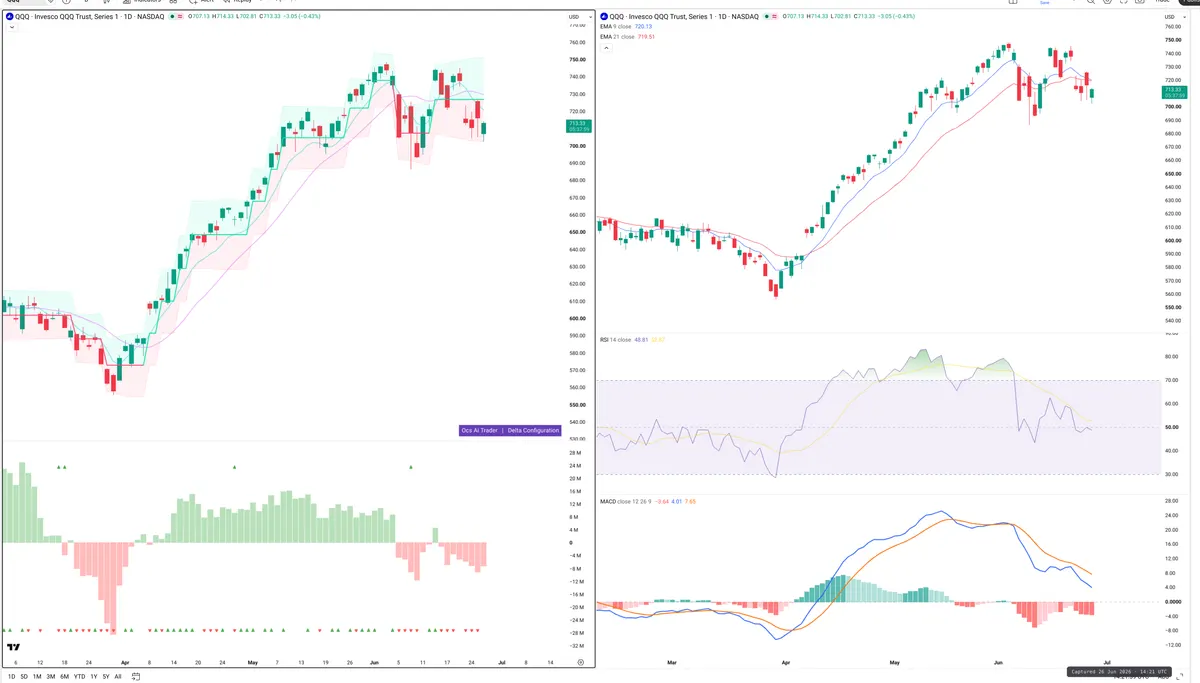 QQQ — Delta + Technical