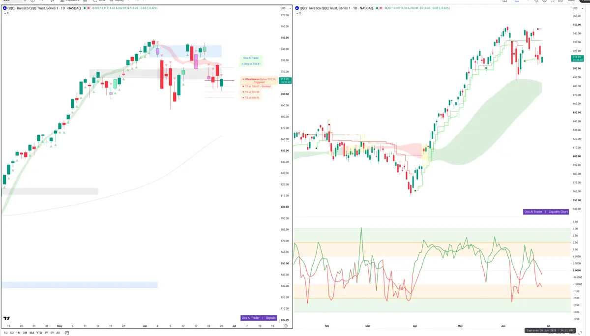 QQQ — Signals + Liquidity