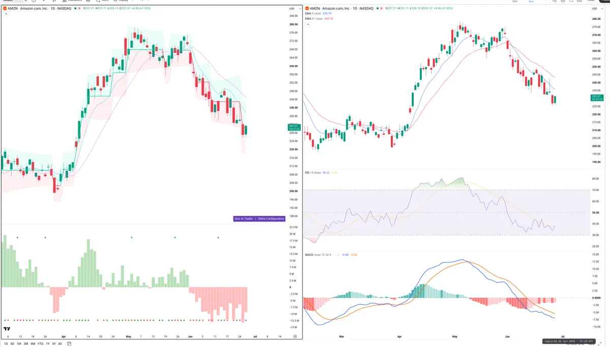 AMZN — Delta + Technical