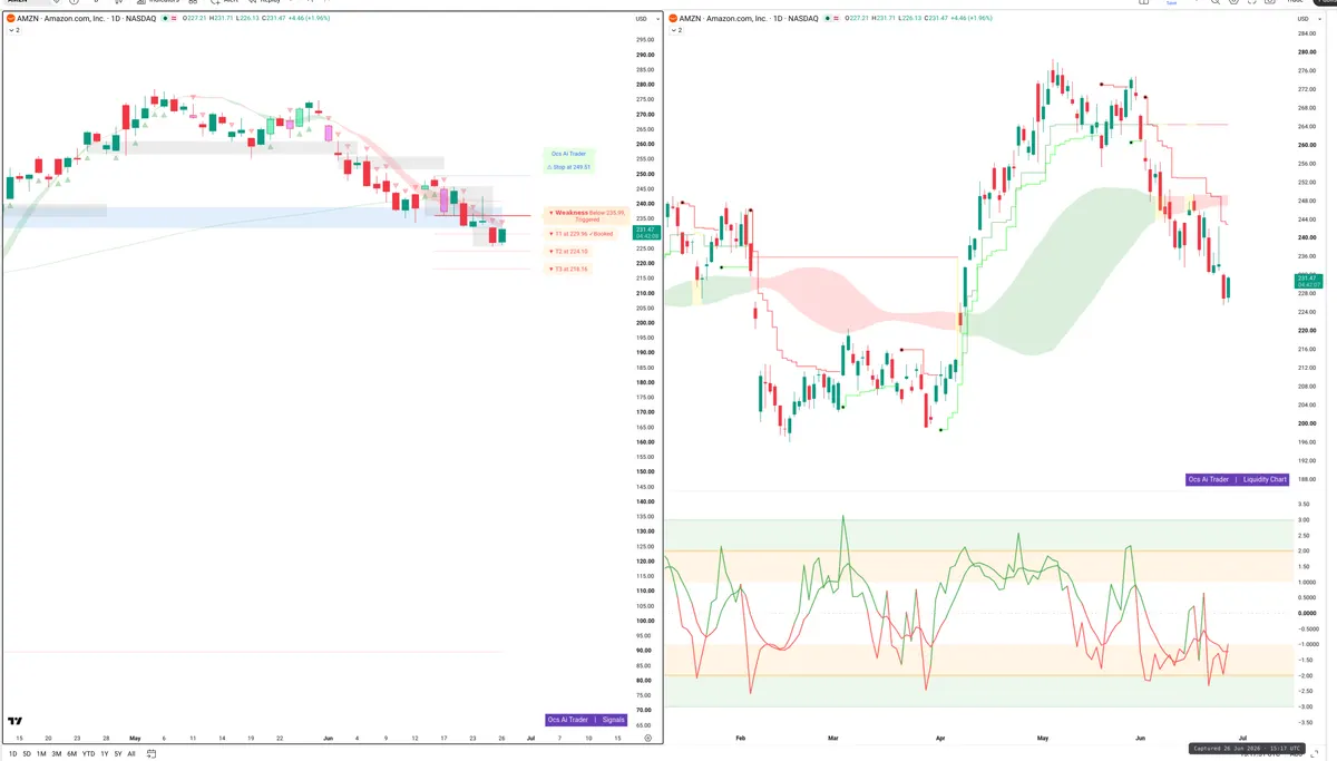 AMZN — Signals + Liquidity