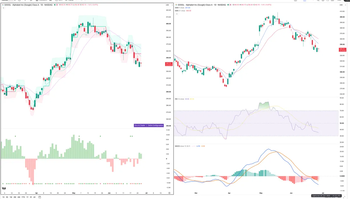 GOOGL — Delta + Technical