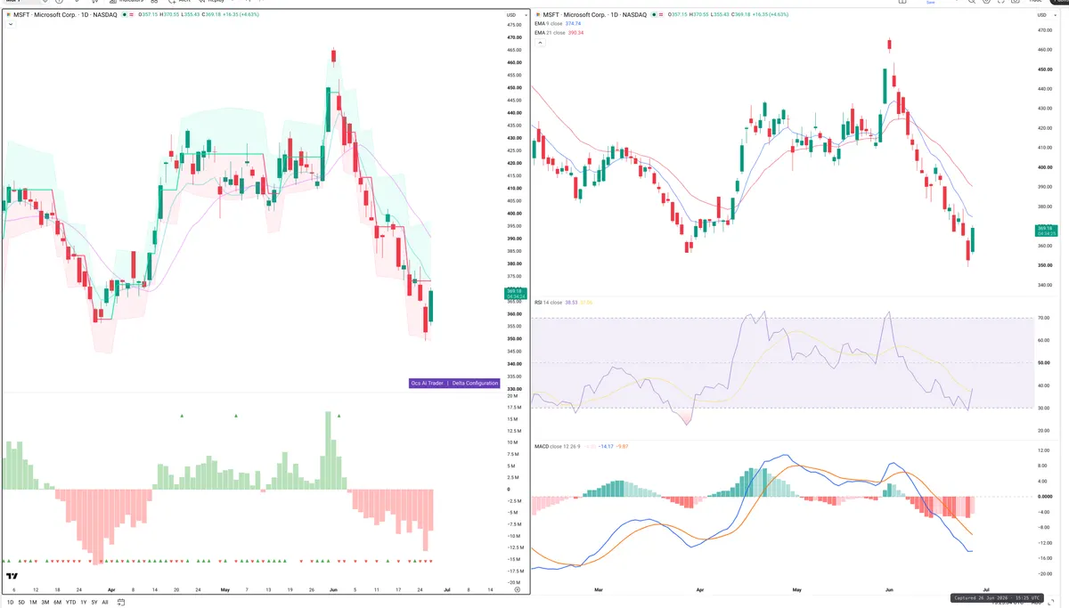 MSFT — Delta + Technical