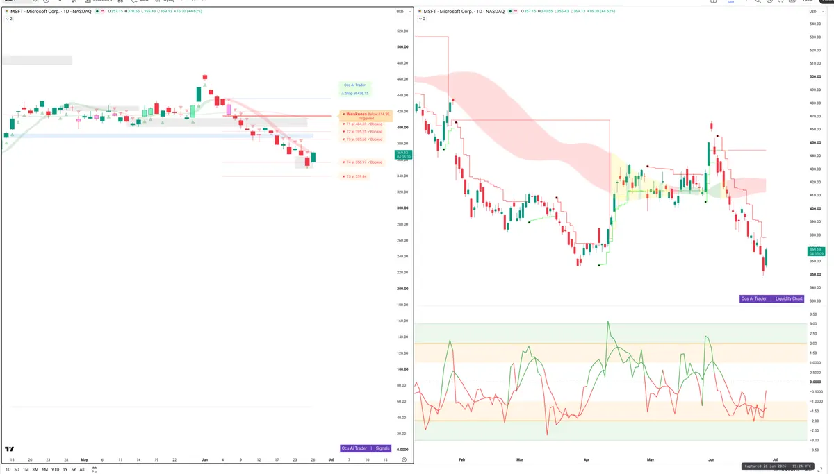 MSFT — Signals + Liquidity