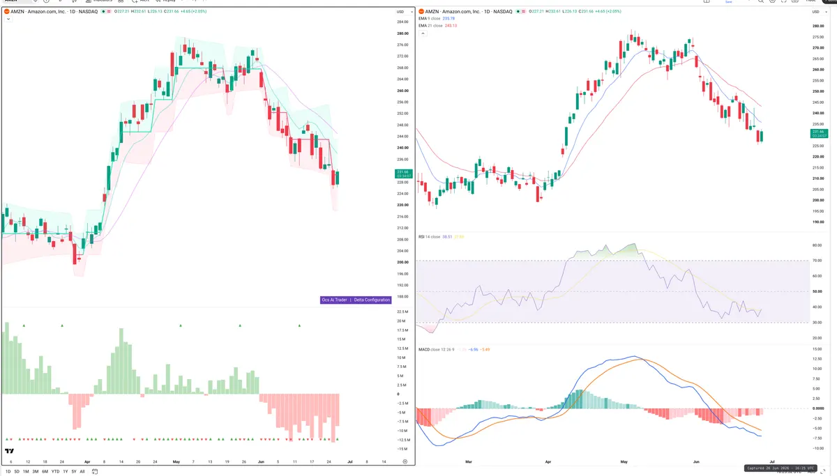 AMZN — Delta + Technical