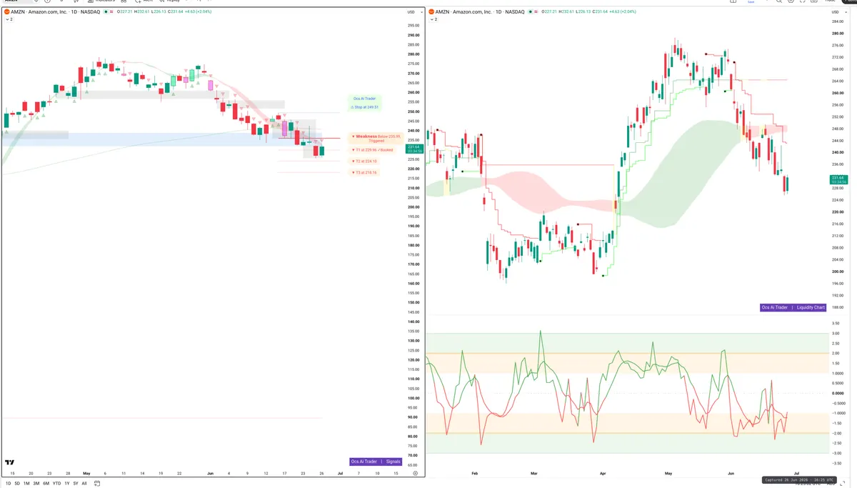 AMZN — Signals + Liquidity