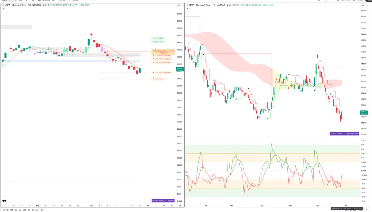 MSFT — Signals + Liquidity