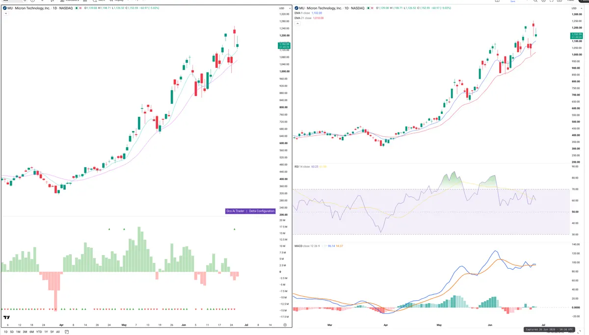 MU — Delta + Technical
