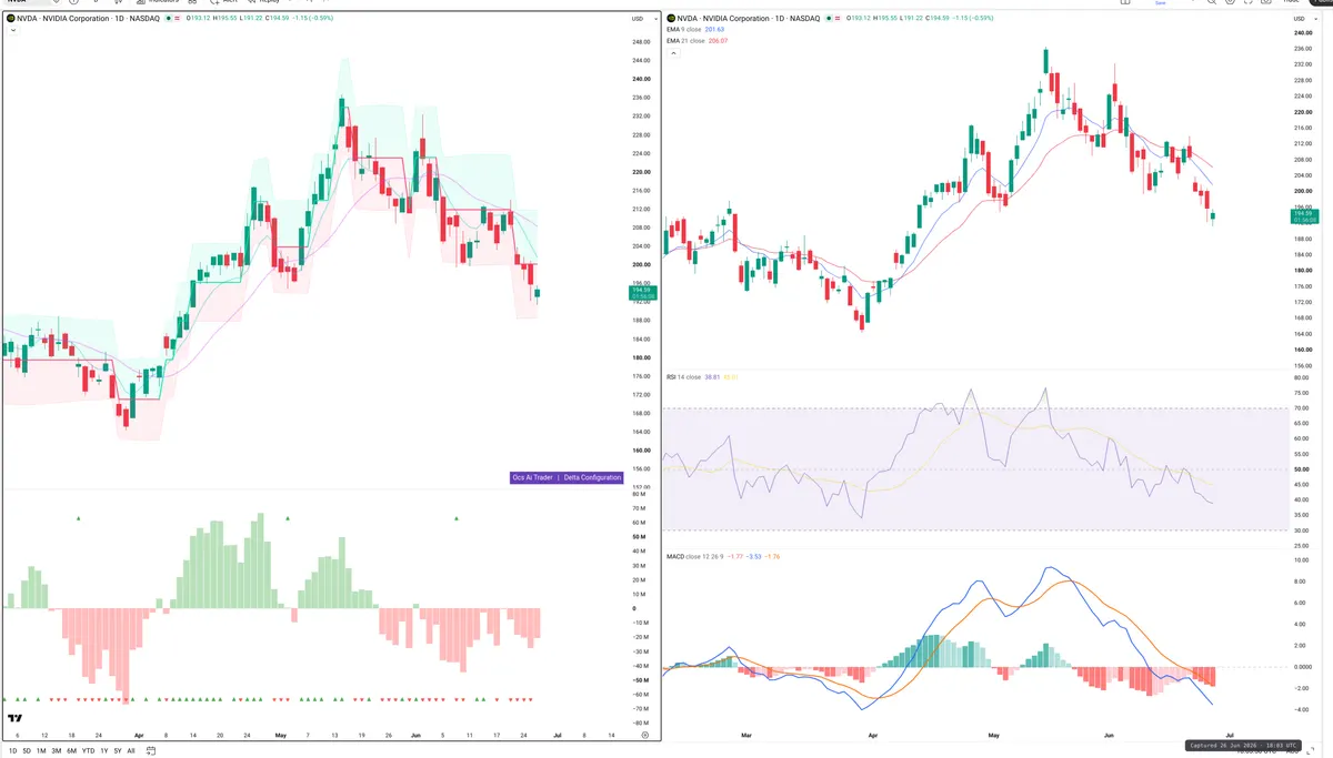 NVDA — Delta + Technical