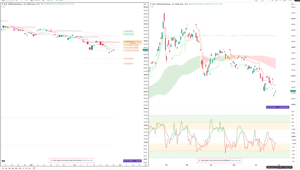 GLD — Signals + Liquidity