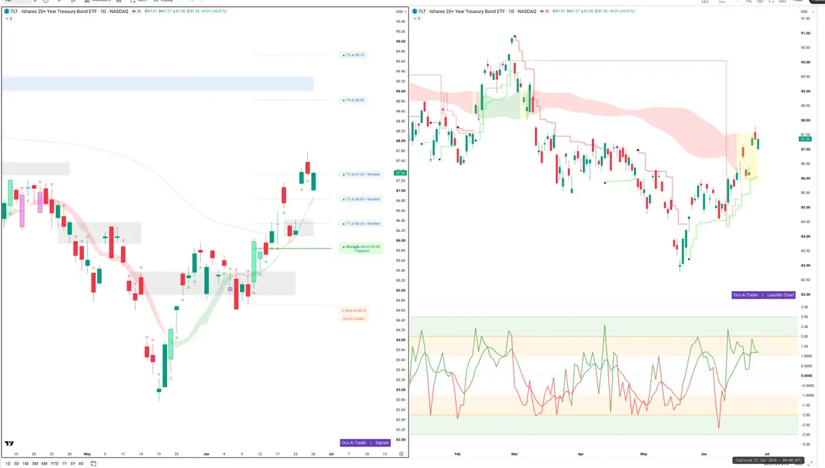 TLT — Signals + Liquidity