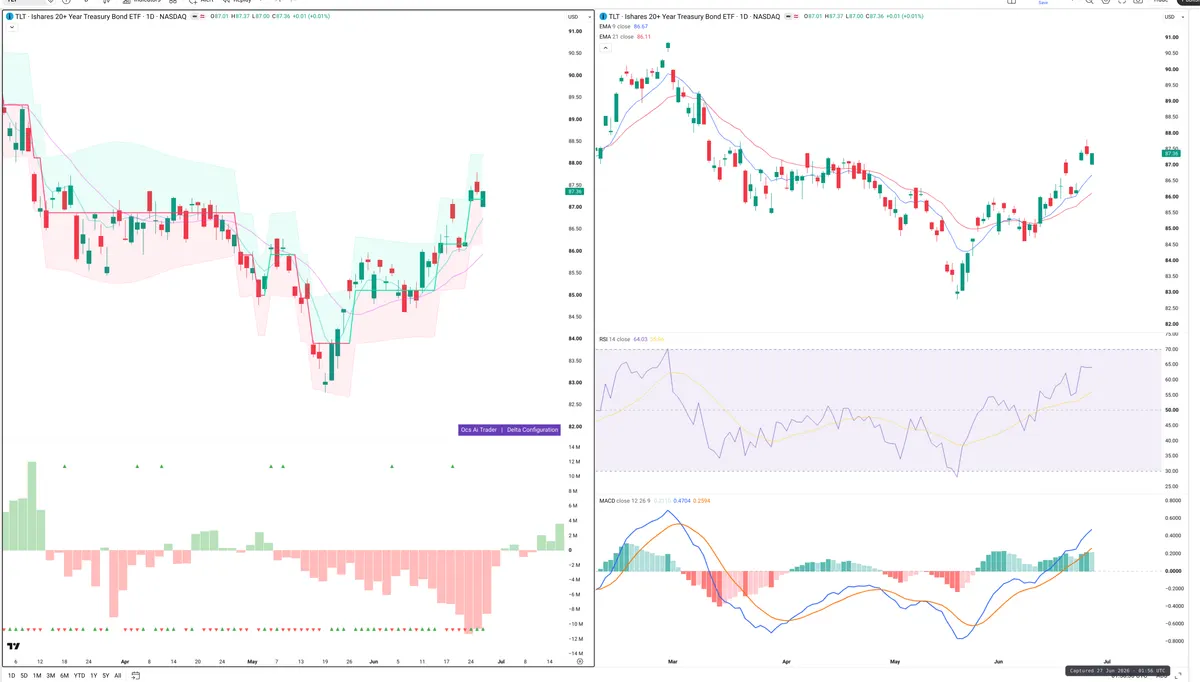TLT — Delta + Technical