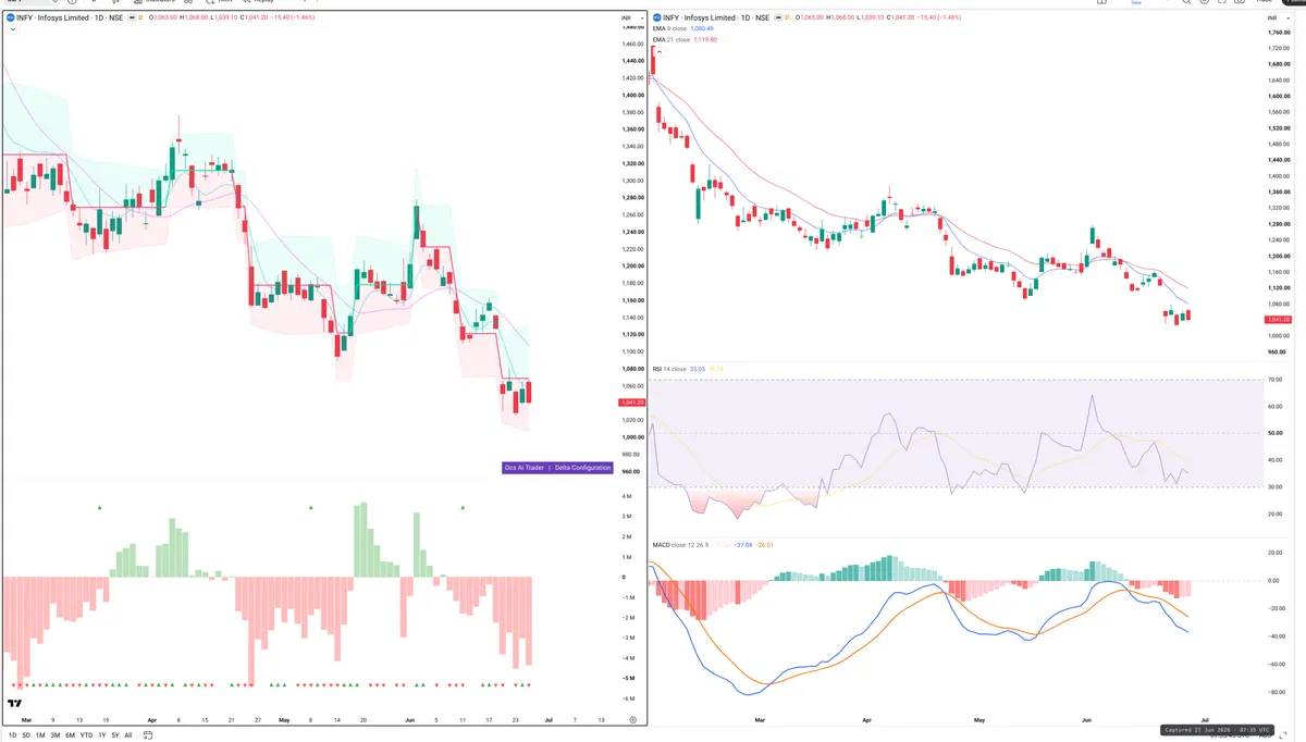 INFY — Delta + Technical