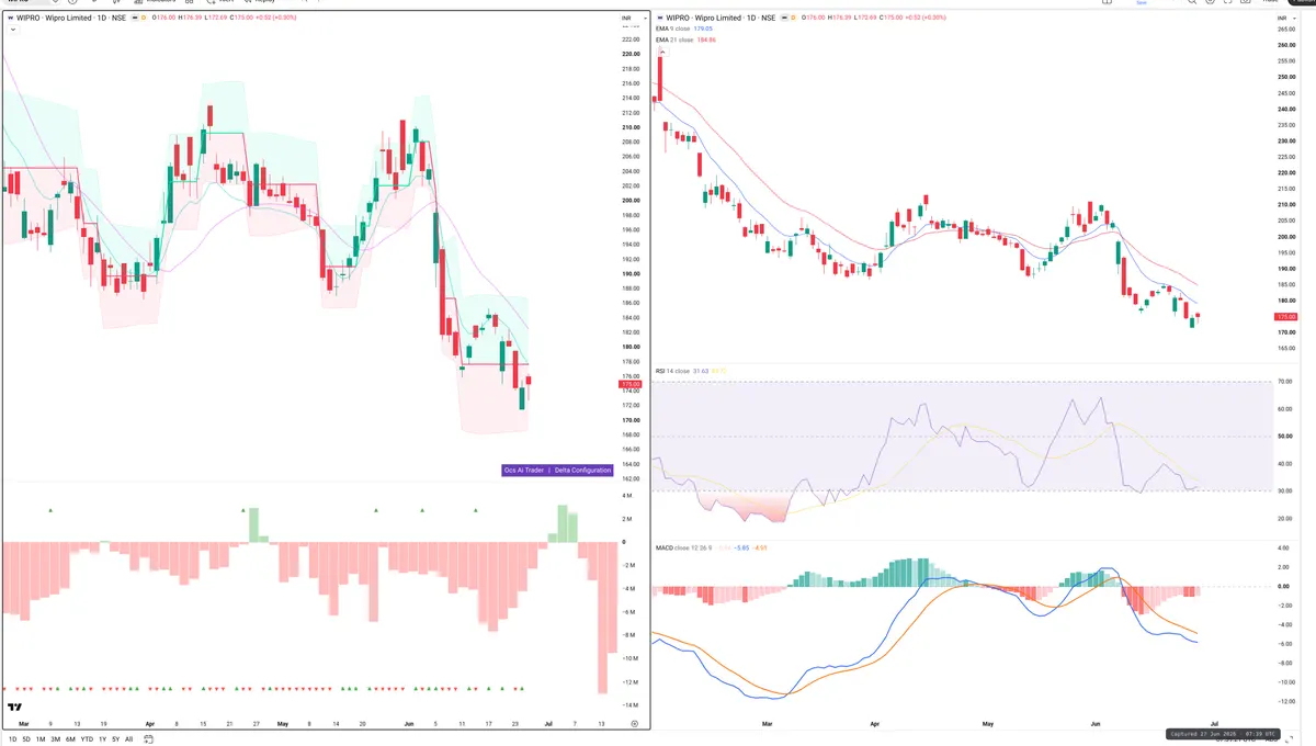 WIPRO — Delta + Technical