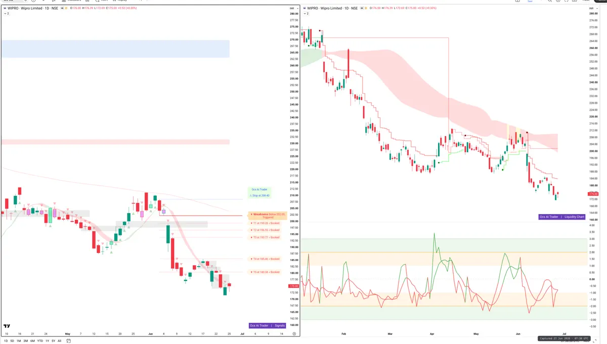 WIPRO — Signals + Liquidity
