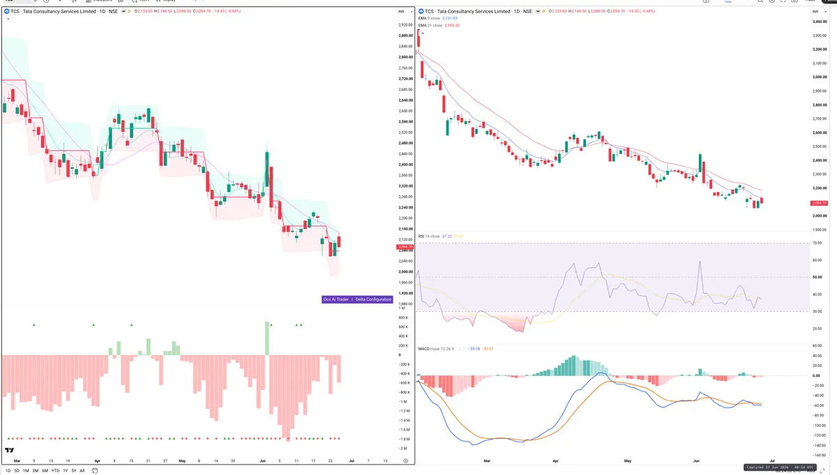 TCS — Delta + Technical
