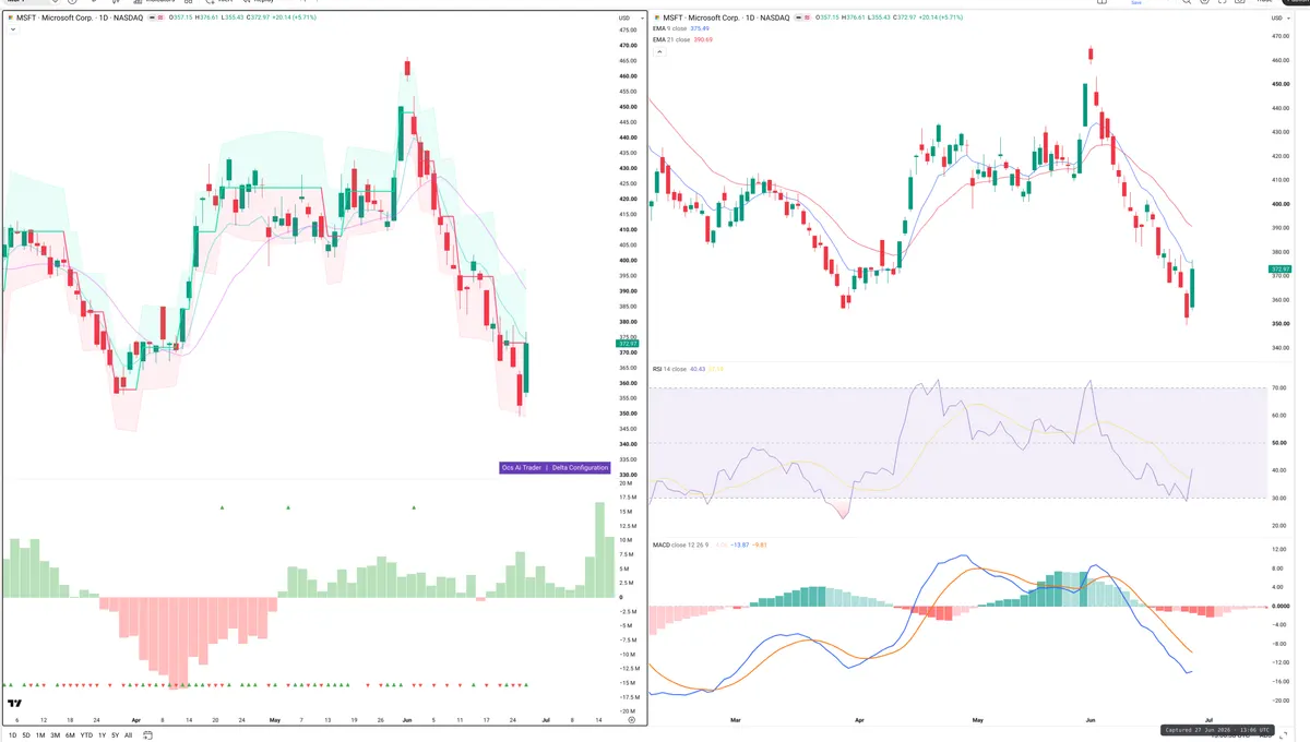 MSFT — Delta + Technical
