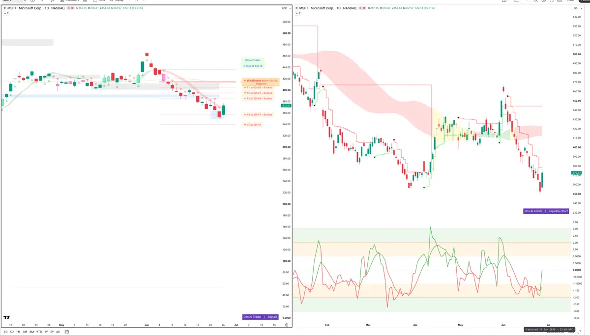 MSFT — Signals + Liquidity