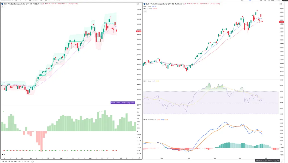 SMH — Delta + Technical