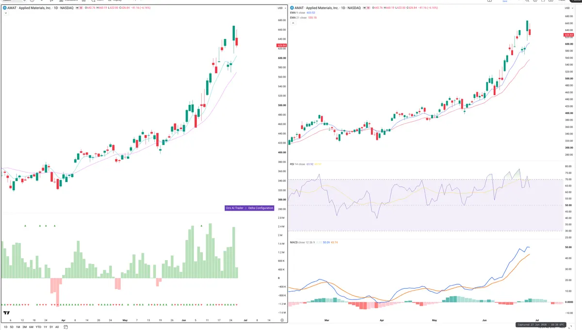 AMAT — Delta + Technical