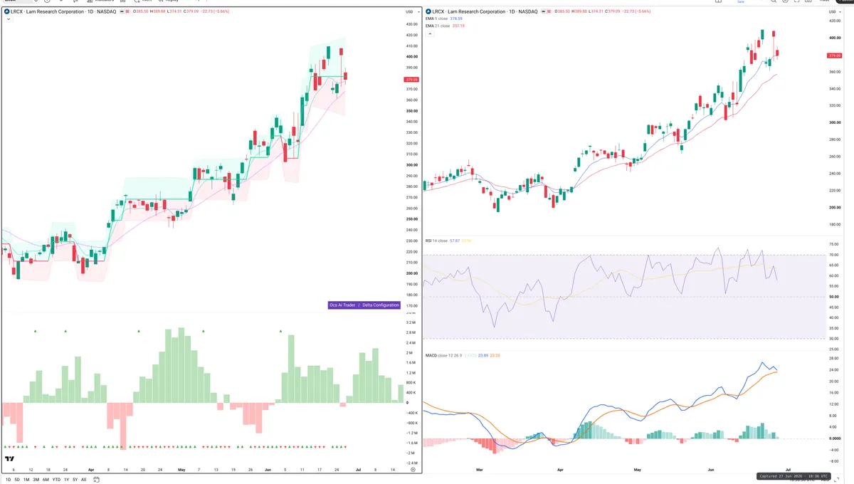 LRCX — Delta + Technical