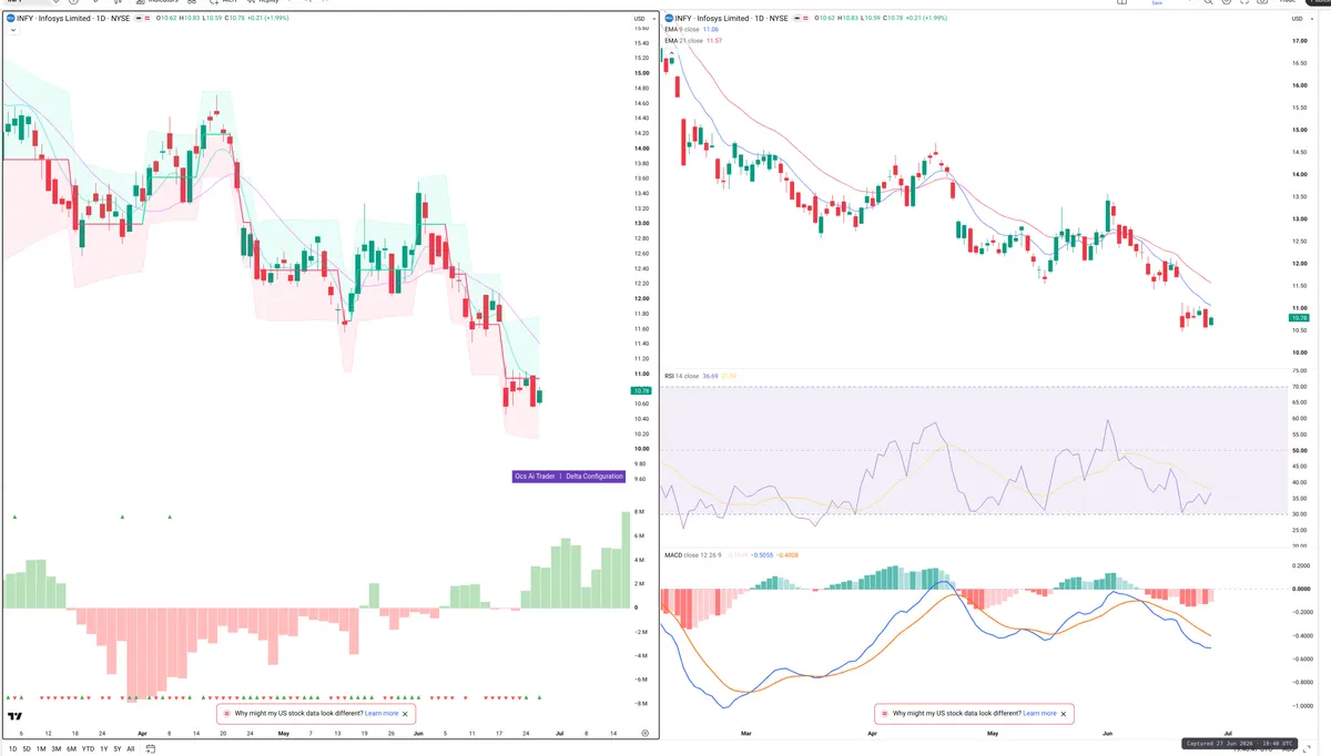 INFY — Delta + Technical